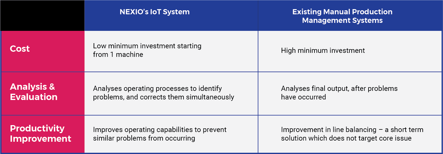 How is NEXIO IOT System different from existing production management systems?