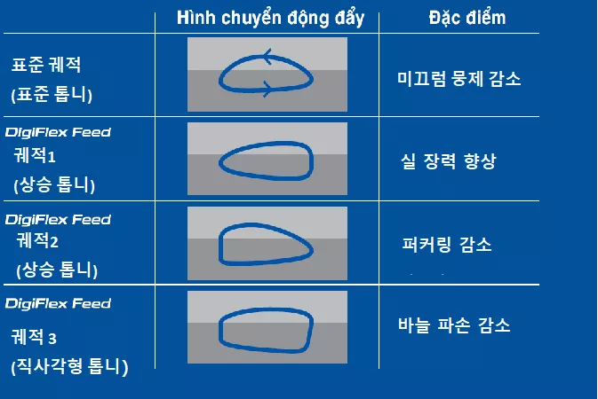 세계 최초 전자 톱니와 모터를 직접 연동.