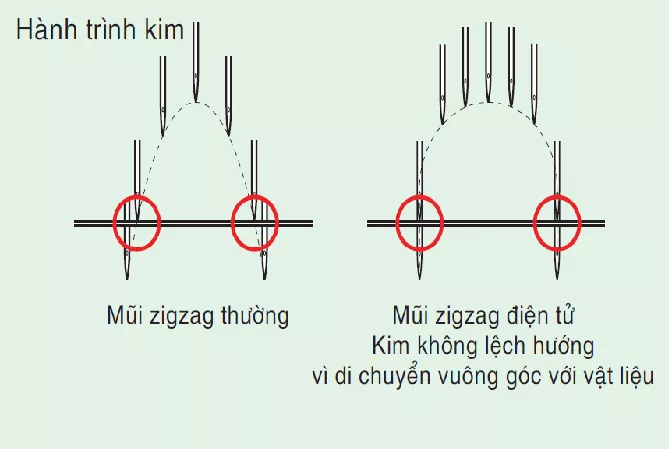 Không Lệch Hướng Kim, Xê Dịch Vị Trí Khi May Ở Tốc Độ Cao