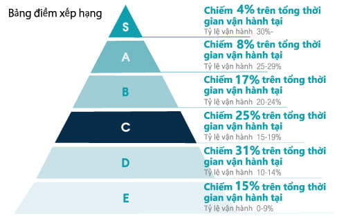 Bảng điểm xếp hạng năng suất