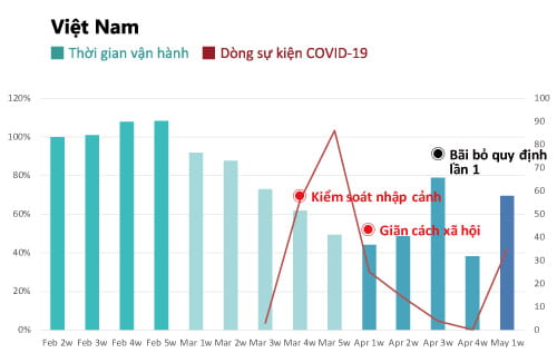 Xu hướng dữ liệu từ NEXIO SYSTEM 5/2020