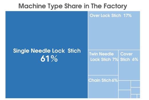 60% of the machines are single needle where IE or mechanic spends most of the time.