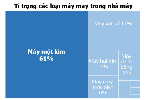 60% số thiết bị là máy 1 kim và cũng là loại máy chiếm nhiều thời gian làm việc của IE và cơ điện nhất.