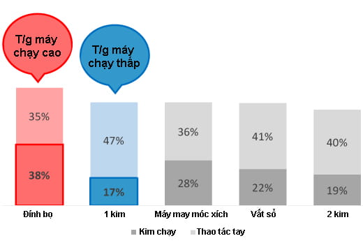 Các thiết bị tùy chọn và máy tự động sẽ giúp tăng năng suất cho nhà máy của bạn.