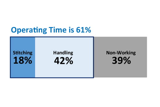 Average operation ratio is 61% and needle time is only 18%