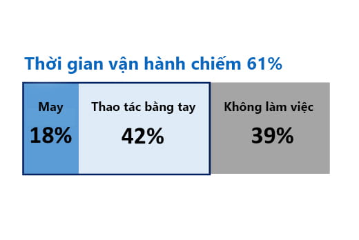 Tỉ lệ vận hành trung bình là 61% nhưng thời gian trụ kim chạy chỉ chiếm 18%