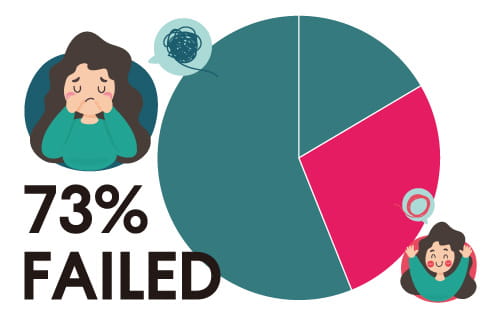 73% sewing machines were not meeting the standard time