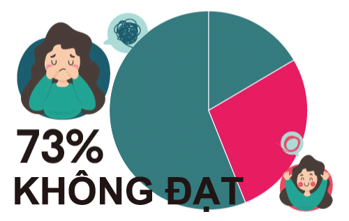 73% máy may không đáp ứng được thời gian tiêu chuẩn