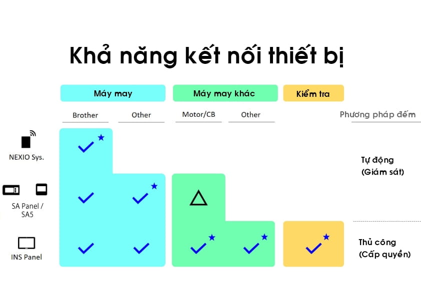 Có nhiều cách để thu thập dữ liệu từ chuyền sản xuất.