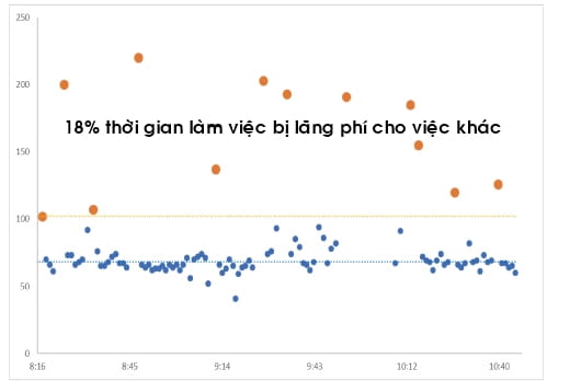 18% thời gian làm việc không liên quan đến may.