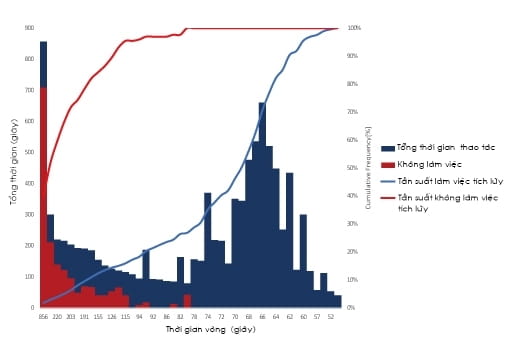 95% thời gian không may đến từ các trường hợp bất thường.