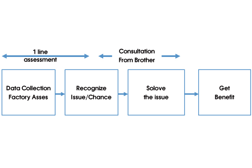 Are you aware of the chance to shift automation/semi automation by customized devices?