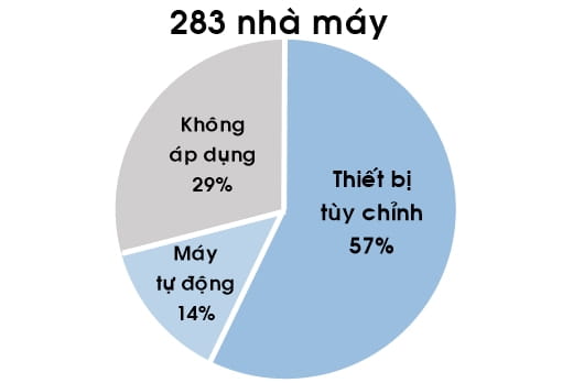 71% các nhà máy đã chuyển dịch sang tự động/bán tự động