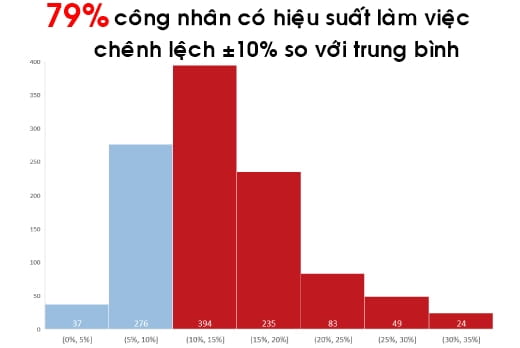 79% công nhân có hiệu suất làm việc chênh lệch ±10% so với trung bình.