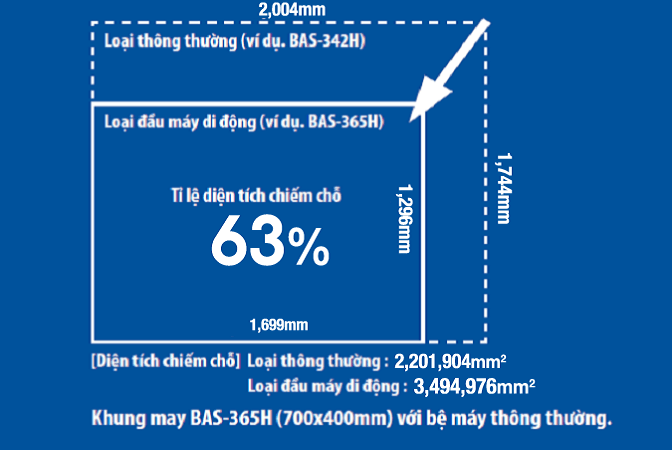 Tiết kiệm không gian nhà xưởng với kích thước nhỏ gọn