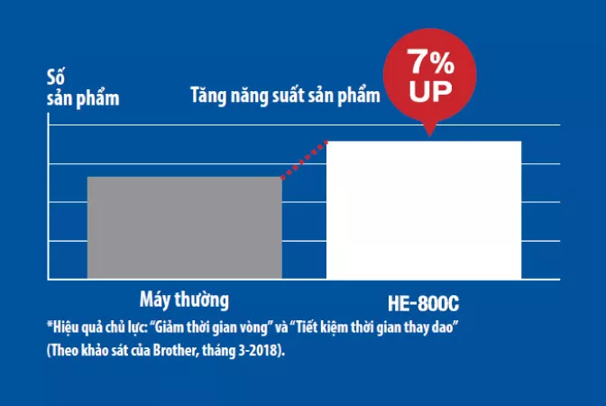 Năng suất cao nhờ chức năng cắt lỗ khuy hai lần trong khi may