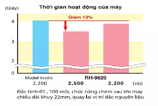 Tốc độ may nhanh nhất trên thế giới 2,500 v/p