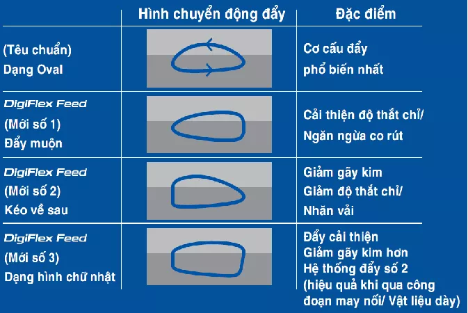 Hệ thống đẩy đầu tiên trên thế giới DigiFlex Feed kết nối trực tiếp với động cơ bước. 