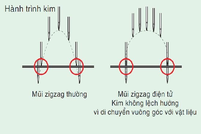 Không Lệch Hướng Kim, Xê Dịch Vị Trí Khi May Ở Tốc Độ Cao