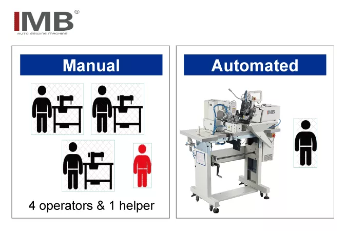 Reduce 4 skill operater and 1 helper