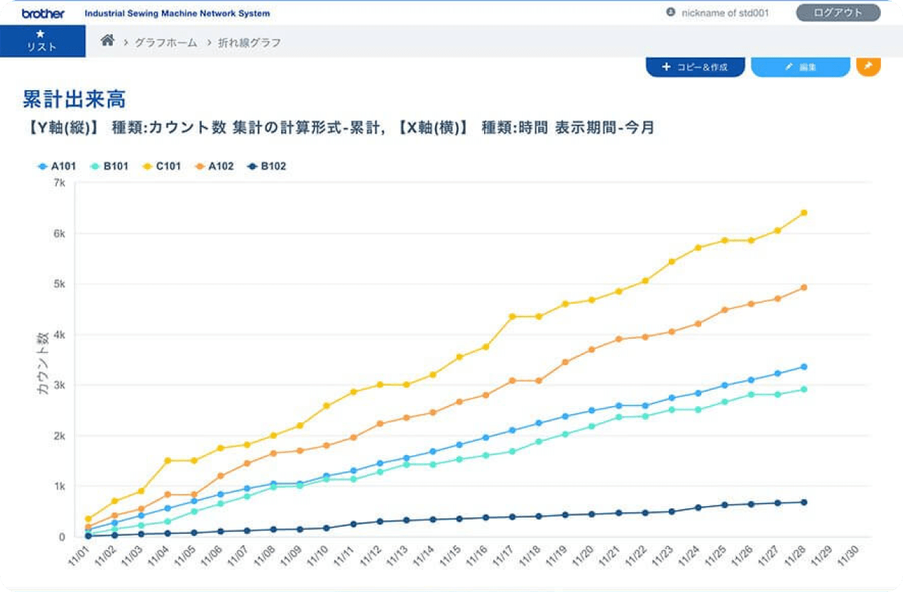 Graph of the number of counts (balance)