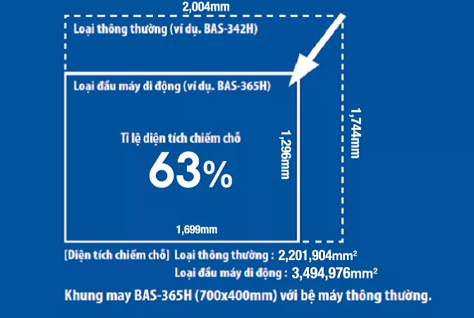Tiết kiệm không gian nhà xưởng với kích thước nhỏ gọn