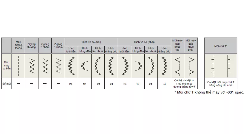 Zigzag thường, Zigzag 3 bước, Mũi Zigzag hình vỏ sò và Mũi chữ T*