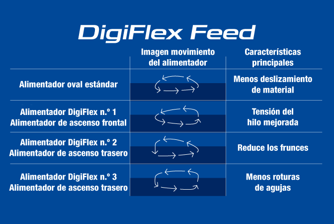 DigiFlex Feed Control electrónico de alimentación directa