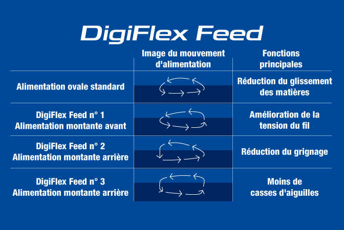 DigiFlex Feed Direct Contrôle d'entrainement électronique 