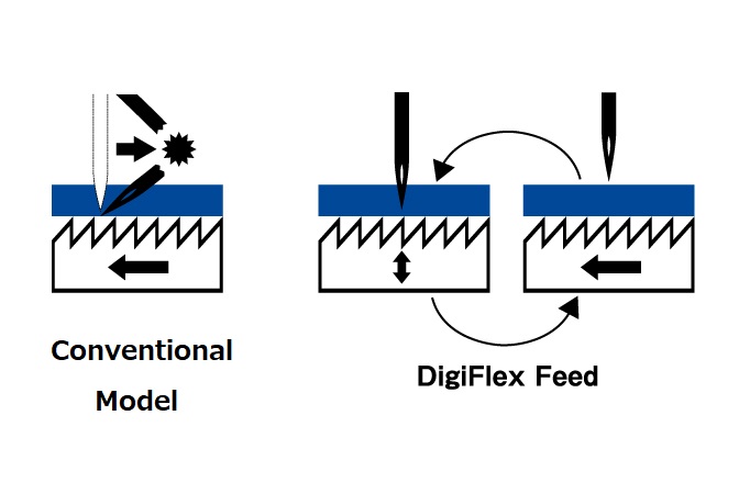Optimization of fabric feed timing by changing feed motion of DFF