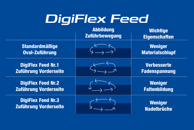 DigiFlex Feed - Direkte elektronische Vorschubsteuerung
