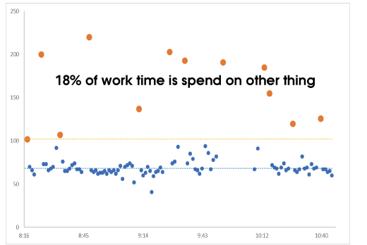 18% of work time can segregated as non-stitching time.