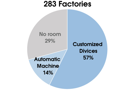 71% of factory had chance to shift automation/semi automation