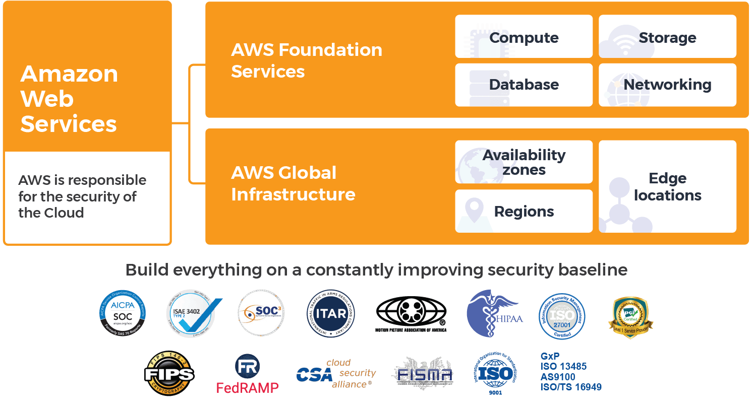 Secure AWS Cloud Server