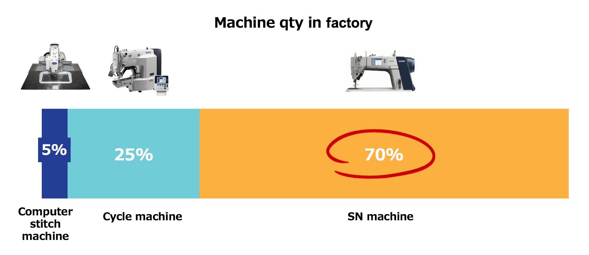 The most common machine in the garment factory is the SN machine. It is also the cheapest machine and requires the least investment per machine.