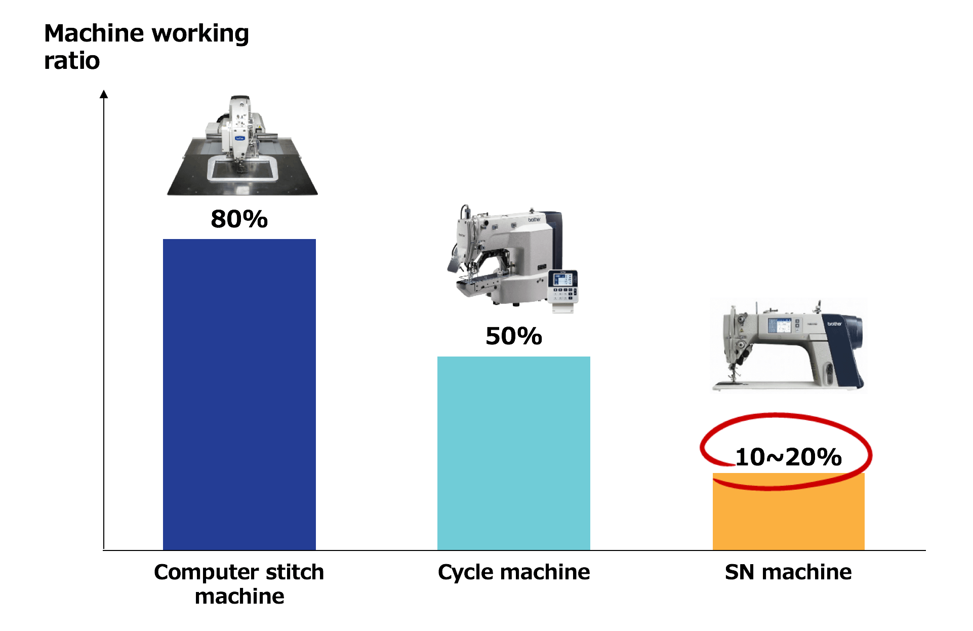 However, SN machines are also the most inefficient! When looking at total working time, SN machines only spend 10-20% of total time on sewing.