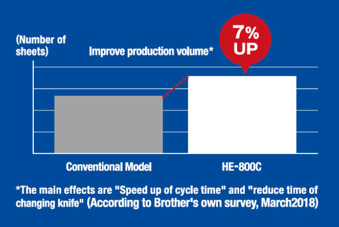 High productivity due to double cutting function