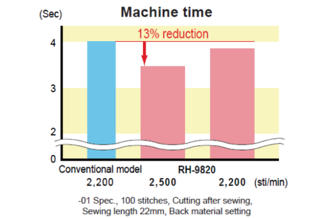 The world’s highest max. sewing speed 2,500 sti/min enhances productivity