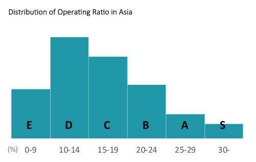 distribution of operating ratio