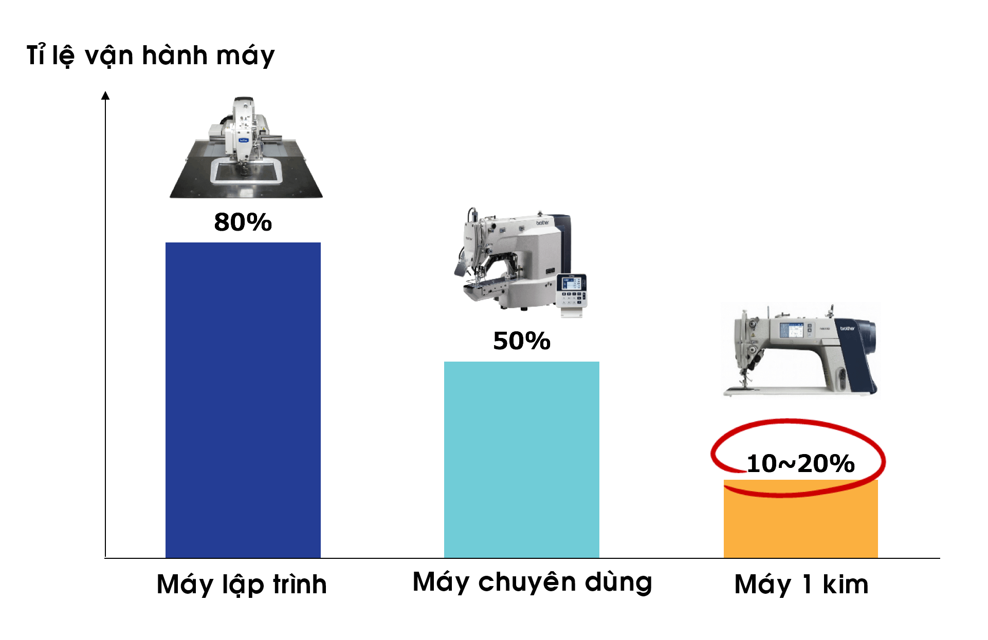 Tuy nhiên, máy 1 kim cũng hoạt động kém hiệu quả nhất. Khi nhìn vào tổng thời gian làm việc, loại máy này chỉ dành 10-20% tổng thời gian cho việc may.