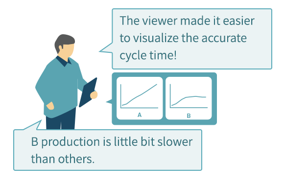 The viewer made it easier to visualize the accurate cycle time! B production is little bit slower than others.