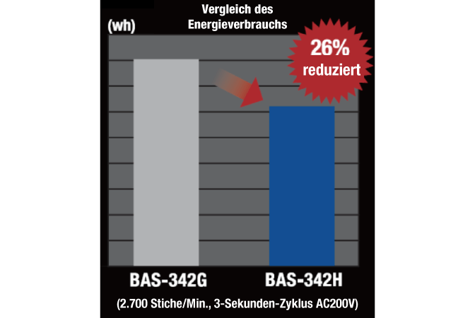 Hohe Energieeinsparung