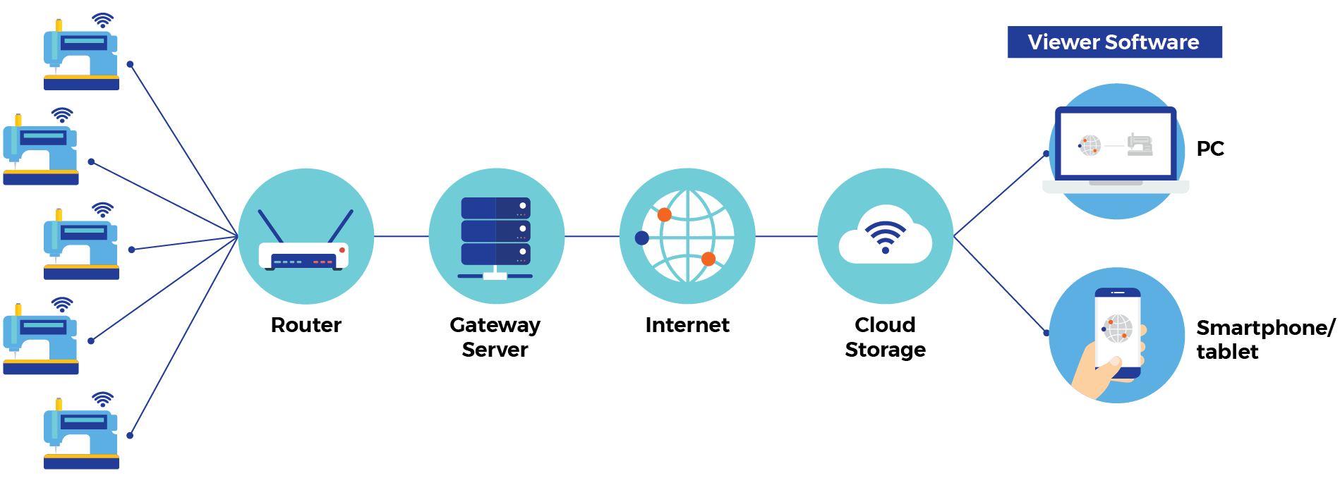 What is the minimum/maximum number of machines that can be connected NEXIO?