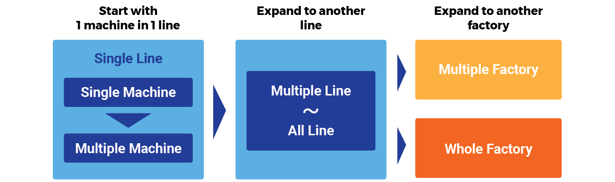 What is the minimum/maximum number of machines that can be connected NEXIO?