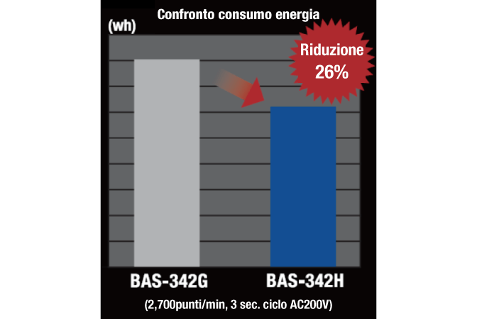 Elevato risparmio energetico