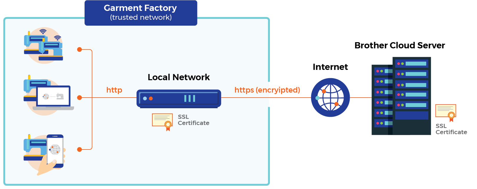 HTTPS data encryption