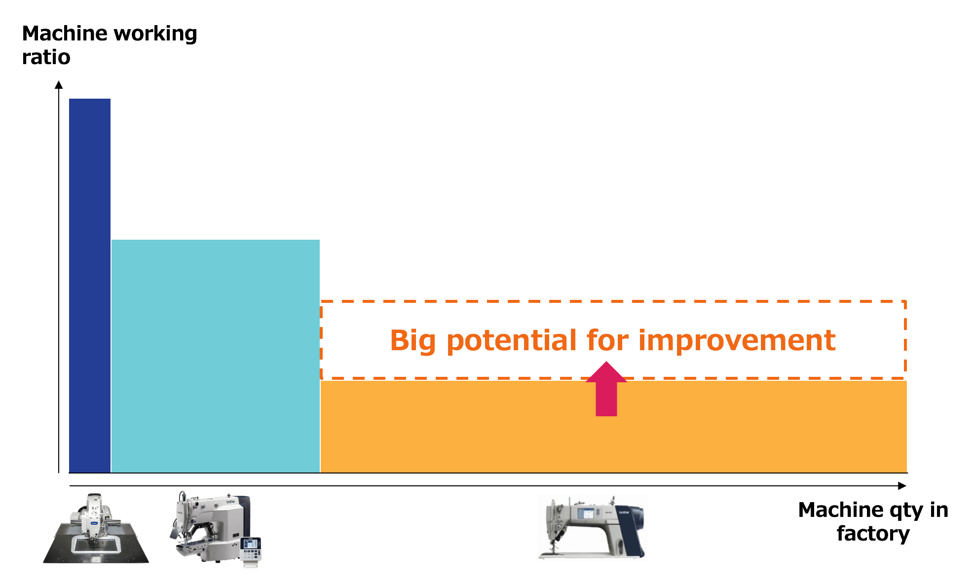 NEXIO IoT aims to improve the machine working ratio of the SN machine. Even by improving the ratio by a little, given that the machine makes up the majority of the machine quantity in the factory, the impact on overall productivity improvement is multiplied!